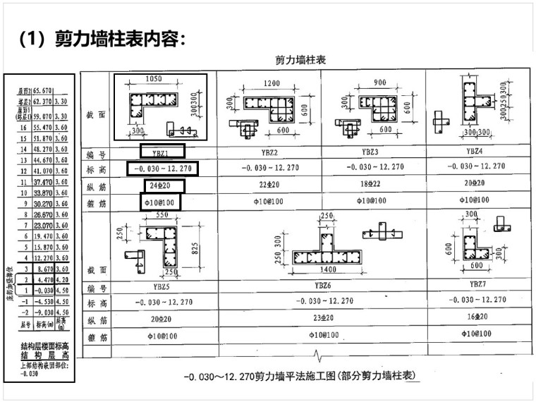 剪力墙平法识图 讲义（PPT格式，68页）-4、剪力墙柱表内容