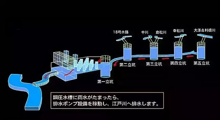 日本东京地下排水系统建设启示录_20