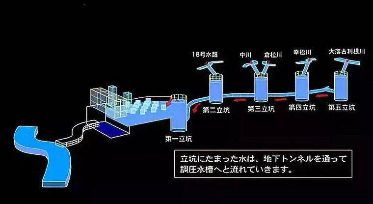 日本东京地下排水系统建设启示录_18