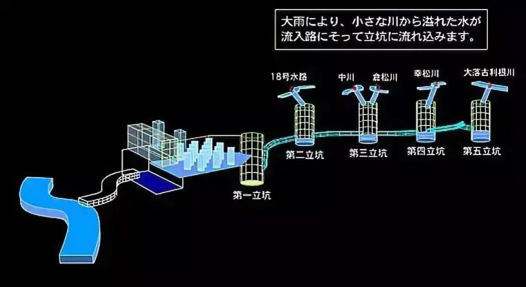 日本东京地下排水系统建设启示录_16