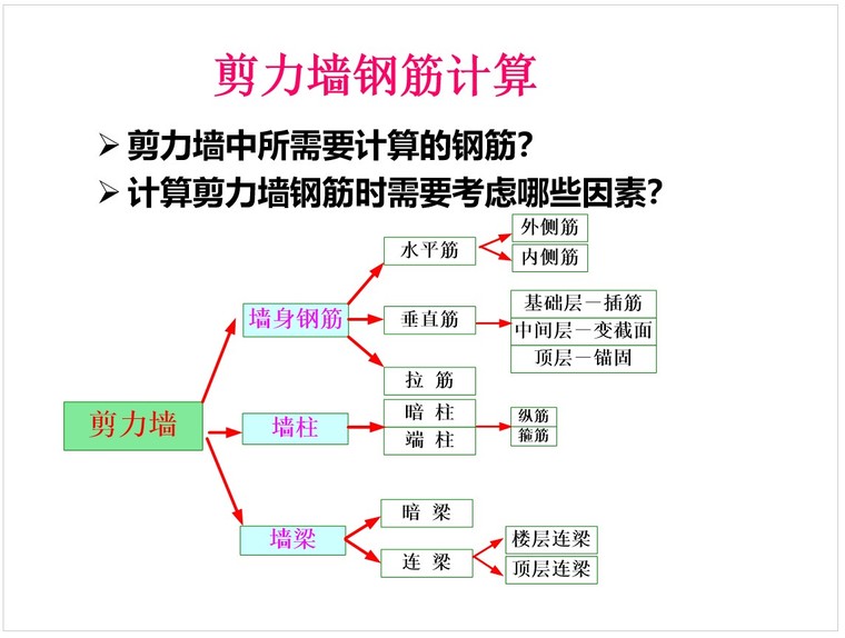 剪力墙施工图识读与钢筋计算-1、剪力墙钢筋计算