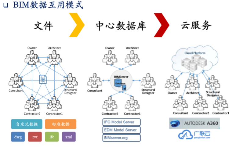 国内外BIM进展清华大学土木工程课件丨79页-BIM数据互用模式