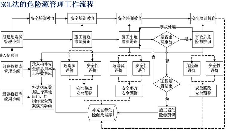 基于BIM的施工安全管理（65页）-SCL法的危险源管理工作流程