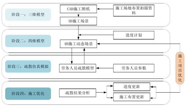 基于BIM的施工安全管理（65页）-仿真疏散框架设计