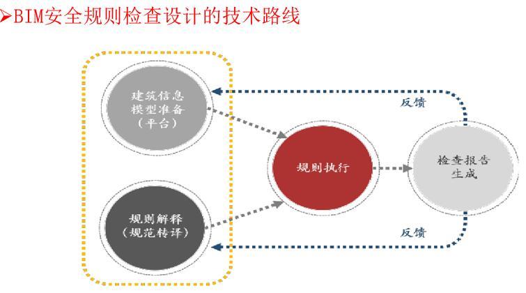 基于BIM的施工安全管理（65页）-BIM安全规则检查设计的技术路线