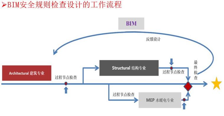 基于BIM的施工安全管理（65页）-BIM安全规则检查设计的工作流程