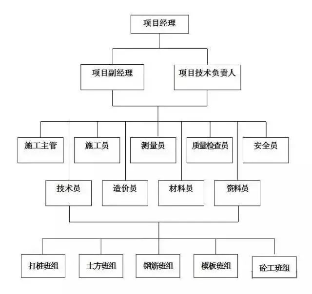 工程部经理绩效表资料下载-[精选]项目经理现场人员配置大全！