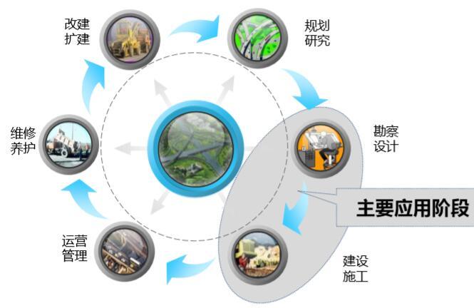 基于BIM的数字化交付技术研发与实践丨73页-主要应用阶段