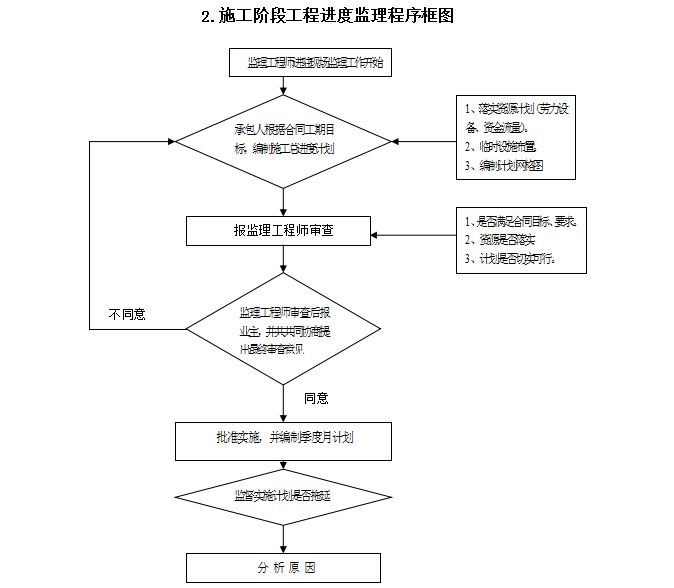 甲级平战结合式人防工程监理规划-进度监理