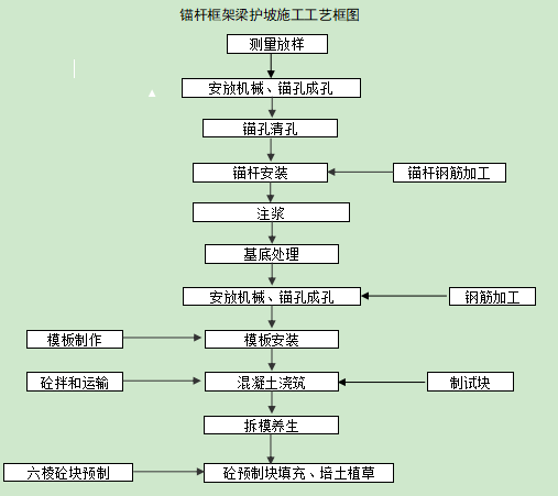 护坡框架梁cad资料下载-锚杆框架梁防护施工