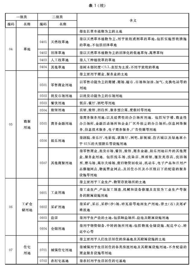 [分享]土地性质分类大全(值得收藏)
