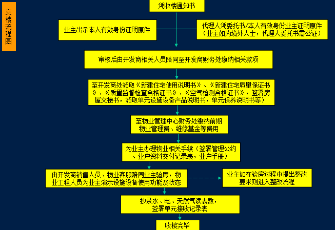 房屋交房流程及注意事項(ppt)-管理流程圖表-築龍房地產論壇