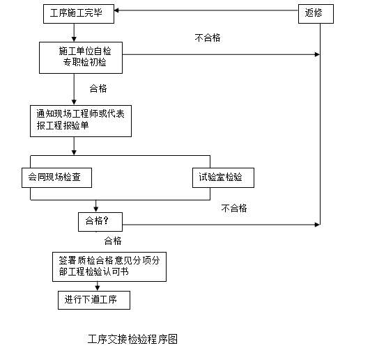 住宅装饰及园林绿化工程监理规划-工序交接程序