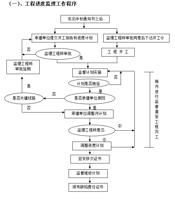 住宅装饰及园林绿化工程监理规划-进度监理审批