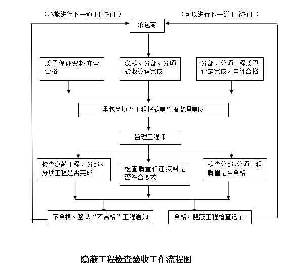 住宅装饰及园林绿化工程监理规划-隐蔽工程验收