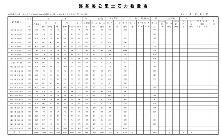 农村基础设施建设项目——通村公路-7、路 基 每 公 里 土 石 方 数 量 表