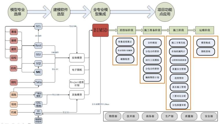 基于BIM技术的施工项目管理初步应用丨63页-广联达BIM5D应用流程