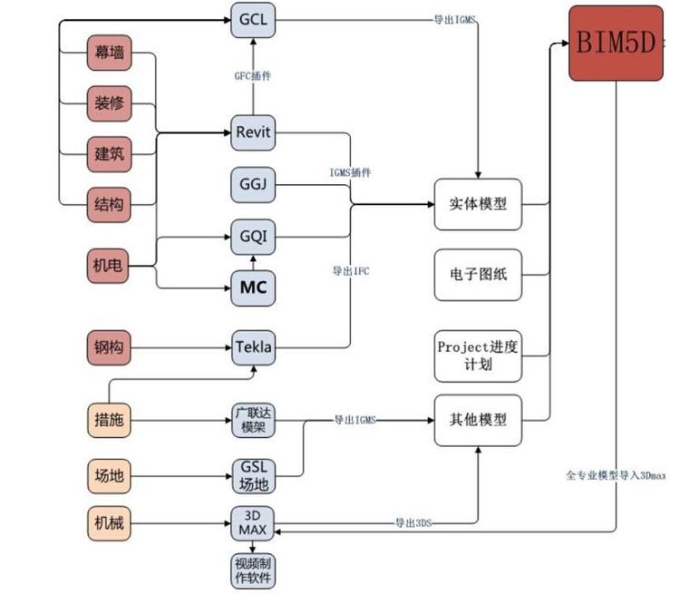 基于BIM技术的施工项目管理初步应用丨63页-全专业模型集成