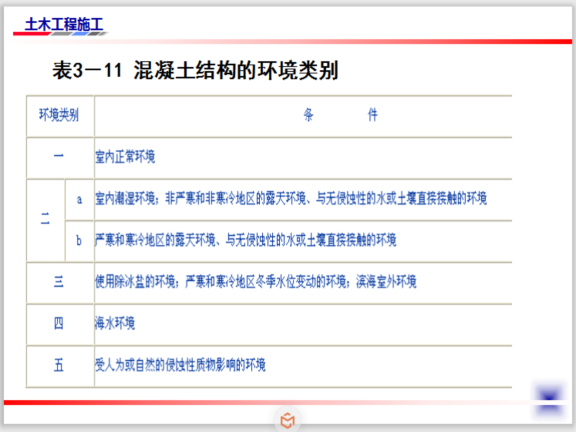 钢筋工程施工工艺(配料及连接绑扎安装)-混凝土结构的环境类别