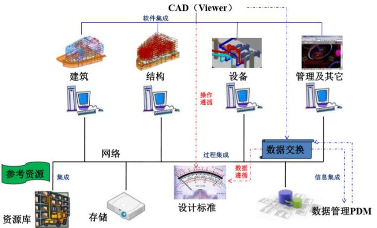 基于BIM的协同设计探索（40页）-CAD基本架构