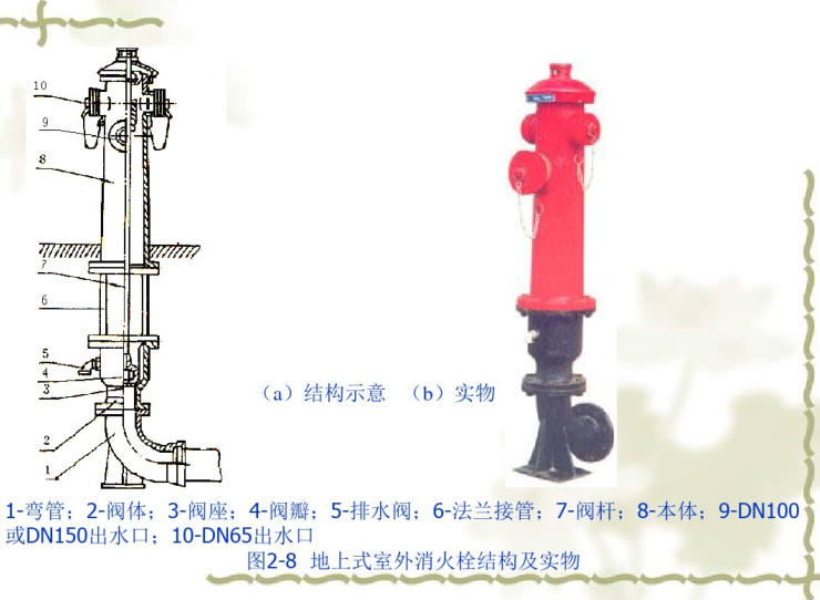室外地上式消火栓图集资料下载-建筑给排水消火栓系统（110页）