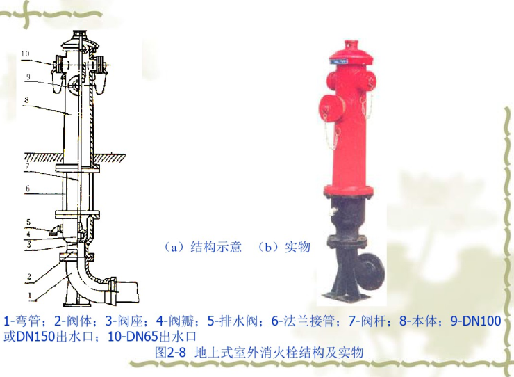 给水排水构造物资料下载-建筑给排水消火栓系统（110页）