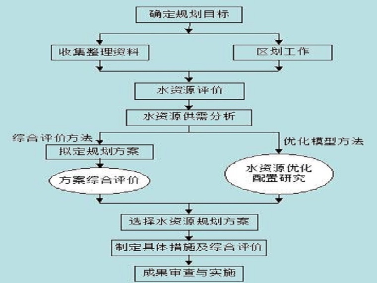 建设项目水资源论证讲义资料下载-水资源利用规划（16页，清楚明了）