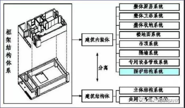 装配式住宅建筑体系--框架结构体系划分如下
