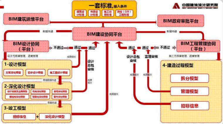  基于BIM的新型建设管理模式（30页）-BIM平台