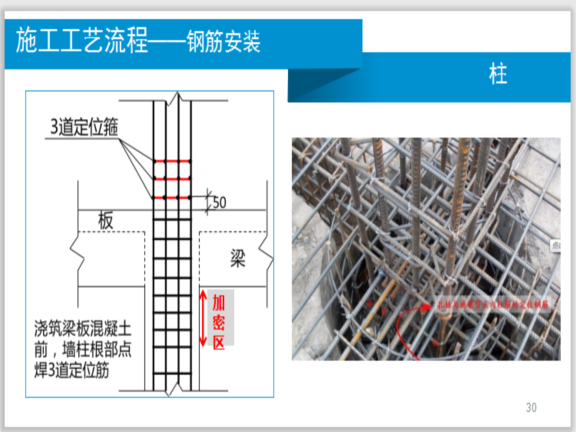 钢筋工程施工技术管理要点(88页)-钢筋安装