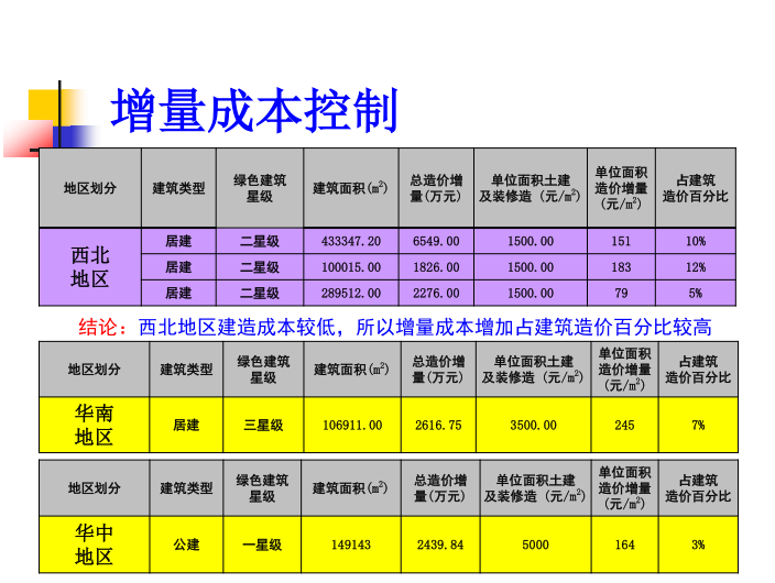 绿色建筑、建筑节能与绿色施工（PDF，98页)-增量成本控制