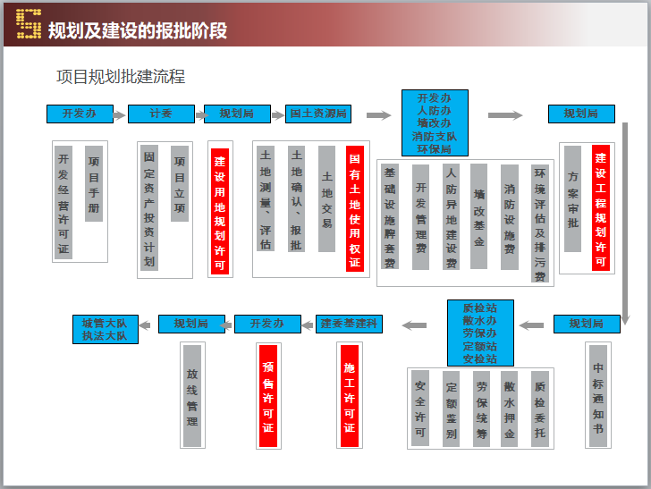 房地产拿地到交付全流程及要点（PPT）-项目规划批建流程