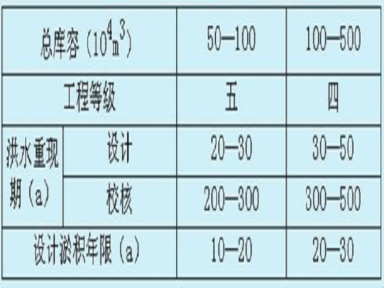 暴雨计算设计洪水资料下载-小流域设计洪水的计算（29页，清楚明了）