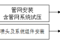 这里有一份消防栓及喷淋系统专业施工方案！