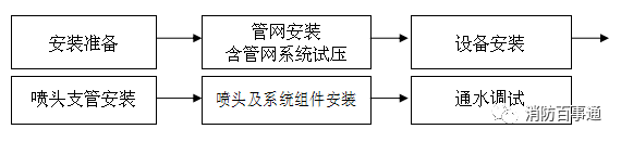 这里有一份消防栓及喷淋系统专业施工方案！_1