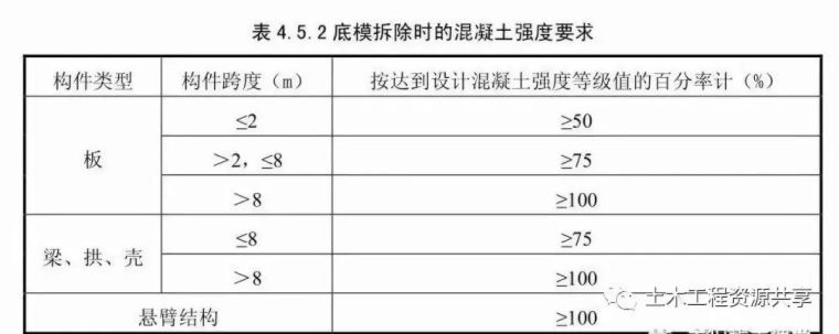 一张表带你看懂建筑施工中模板多少天能拆除_2