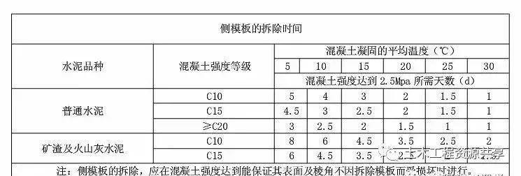 一张表带你看懂建筑施工中模板多少天能拆除_7