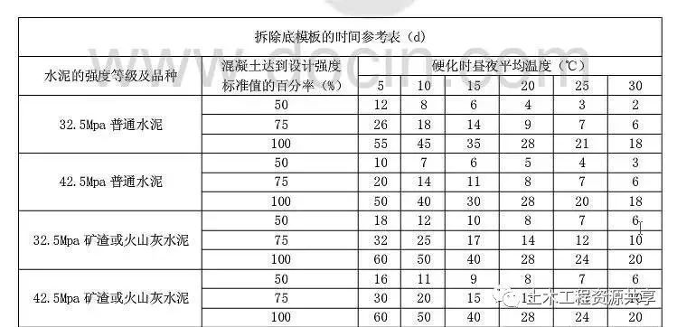 一张表带你看懂建筑施工中模板多少天能拆除_8