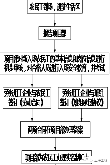 中建的劳务实名制管理方法，值得借鉴！_3