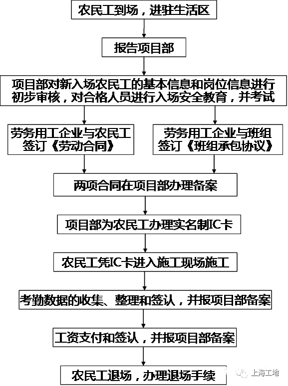 劳务队处罚细则资料下载-中建的劳务实名制管理方法，值得借鉴！