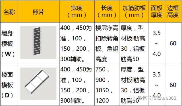 万科集团《铝模体系与质量控制》▪全套干货_6