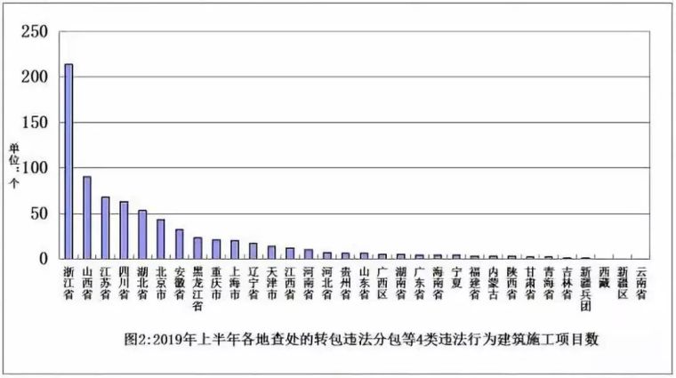 关于转包违法分包等违法行为查处情况通报_2