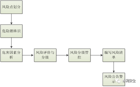 那麼,水利施工企業該如何有效開展安全風險分級管控呢?