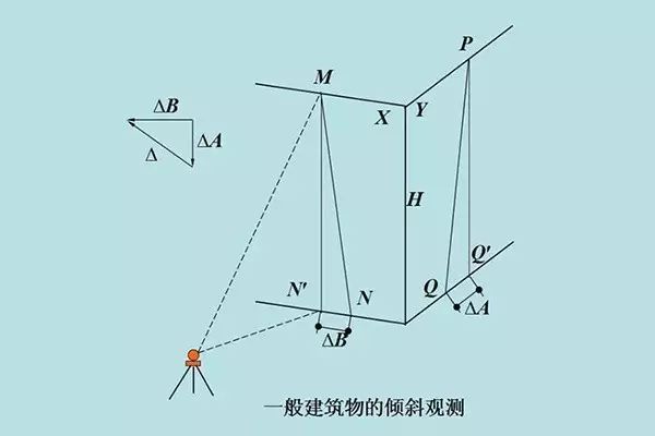 每个工程师都应该懂的建筑变形观测_3