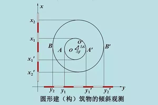 每个工程师都应该懂的建筑变形观测_5