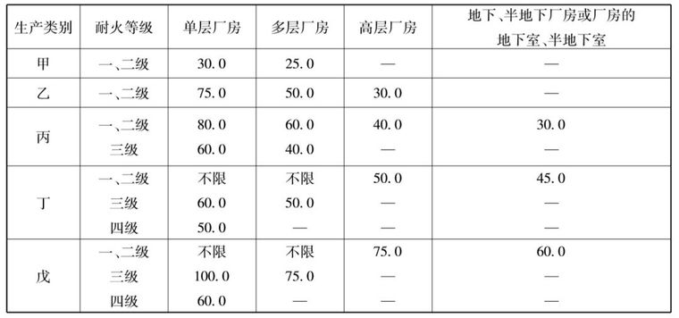 安全疏散计算资料下载-安全疏散距离的确定