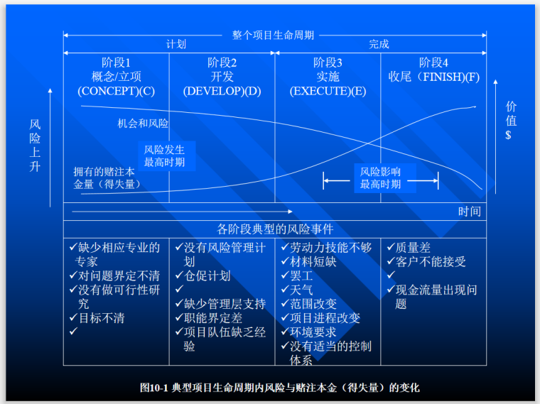 工程项目过程风险管理及防范-生命周期