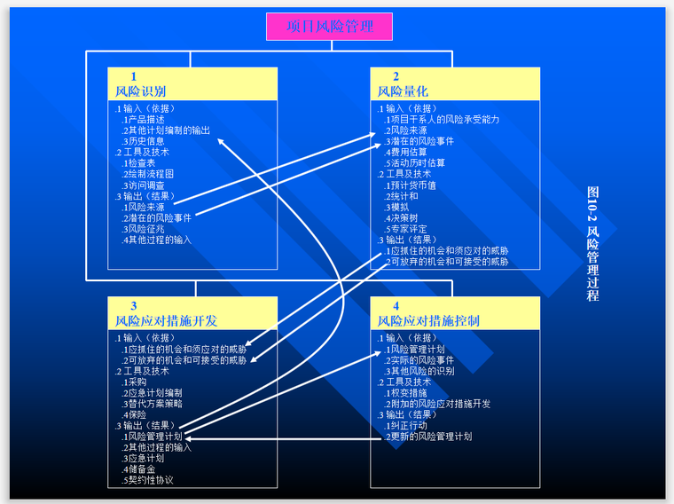 工程项目过程风险管理及防范-管理过程