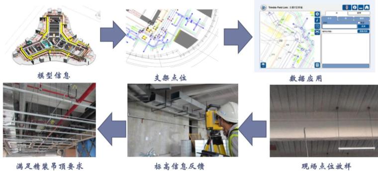 BIM在武汉绿地中心总承包应用创新（59页）-管线定位