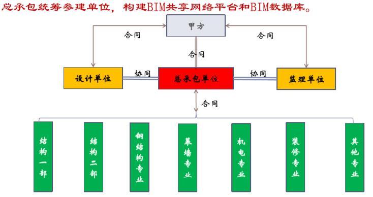 BIM在武汉绿地中心总承包应用创新（59页）-总承包BIM共享平台